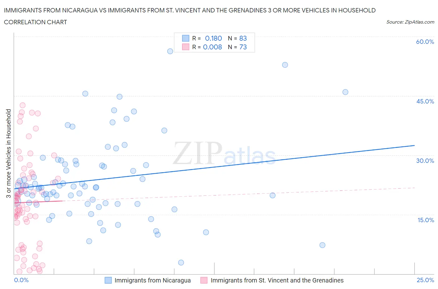 Immigrants from Nicaragua vs Immigrants from St. Vincent and the Grenadines 3 or more Vehicles in Household
