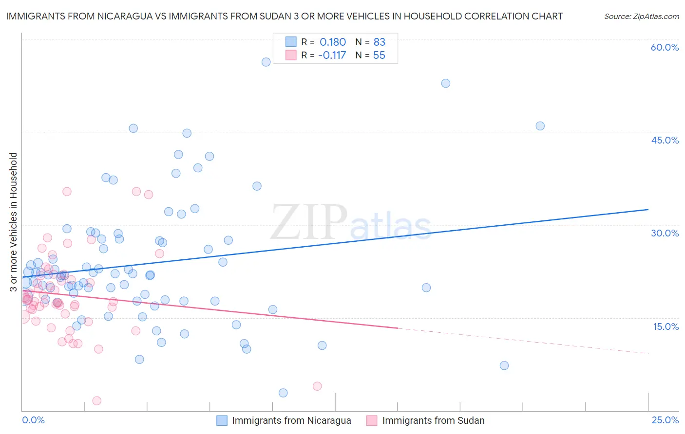 Immigrants from Nicaragua vs Immigrants from Sudan 3 or more Vehicles in Household