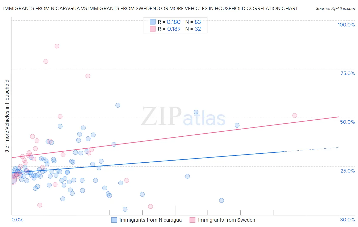 Immigrants from Nicaragua vs Immigrants from Sweden 3 or more Vehicles in Household