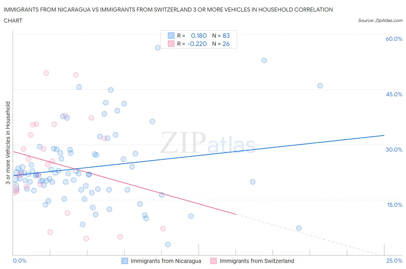 Immigrants from Nicaragua vs Immigrants from Switzerland 3 or more Vehicles in Household