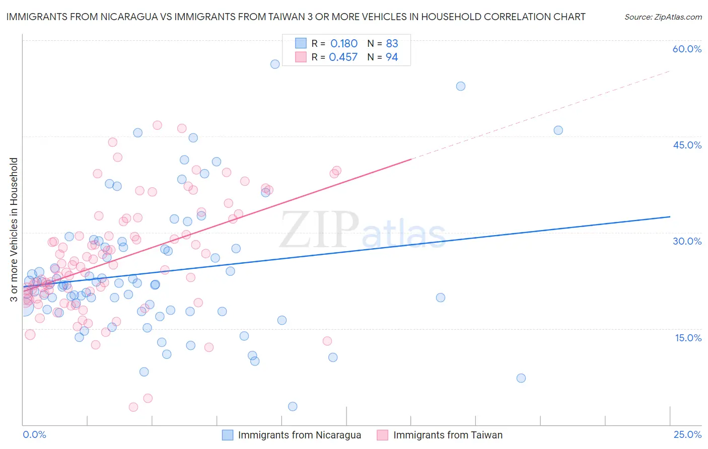 Immigrants from Nicaragua vs Immigrants from Taiwan 3 or more Vehicles in Household