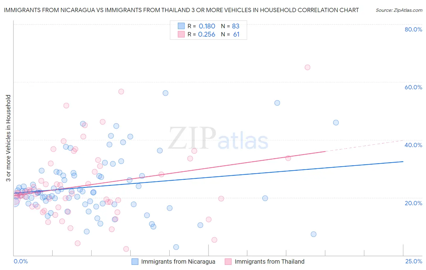 Immigrants from Nicaragua vs Immigrants from Thailand 3 or more Vehicles in Household