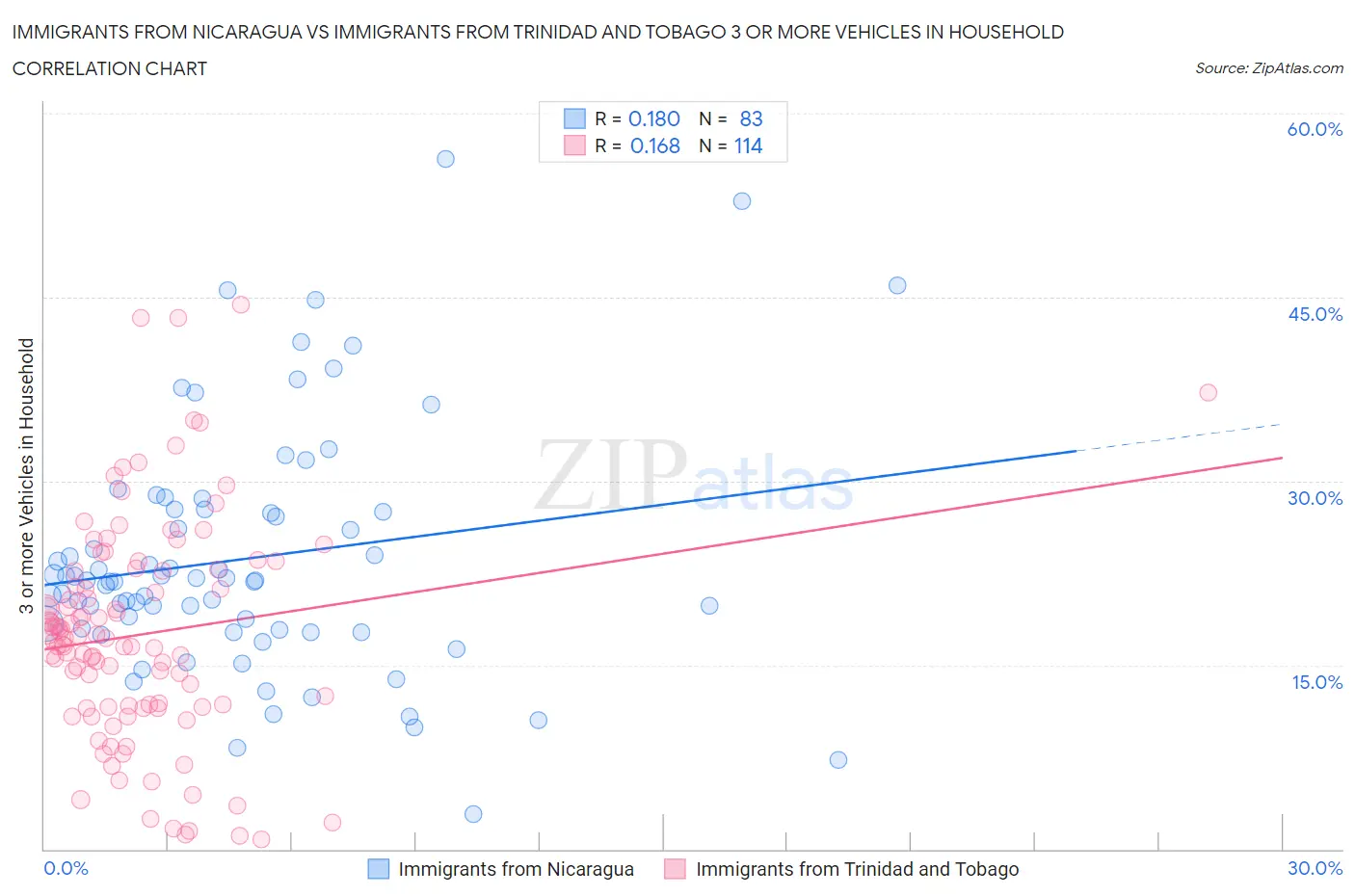 Immigrants from Nicaragua vs Immigrants from Trinidad and Tobago 3 or more Vehicles in Household