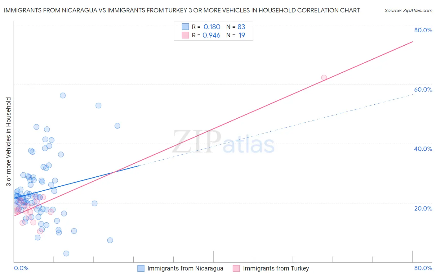 Immigrants from Nicaragua vs Immigrants from Turkey 3 or more Vehicles in Household