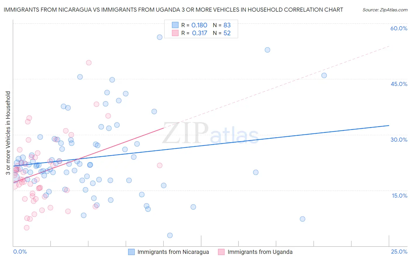 Immigrants from Nicaragua vs Immigrants from Uganda 3 or more Vehicles in Household
