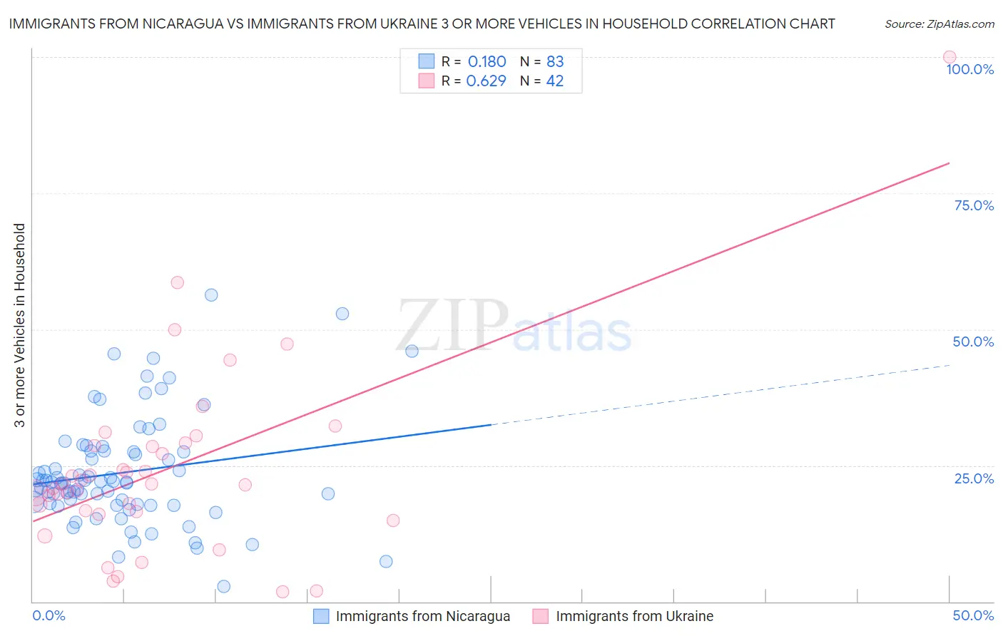 Immigrants from Nicaragua vs Immigrants from Ukraine 3 or more Vehicles in Household