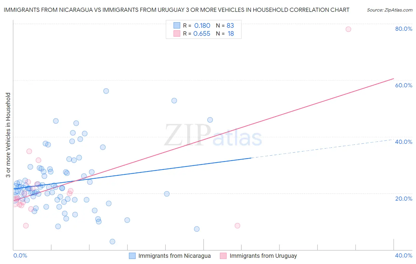 Immigrants from Nicaragua vs Immigrants from Uruguay 3 or more Vehicles in Household