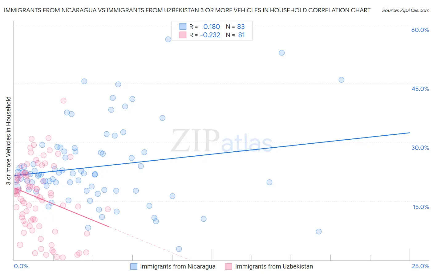 Immigrants from Nicaragua vs Immigrants from Uzbekistan 3 or more Vehicles in Household