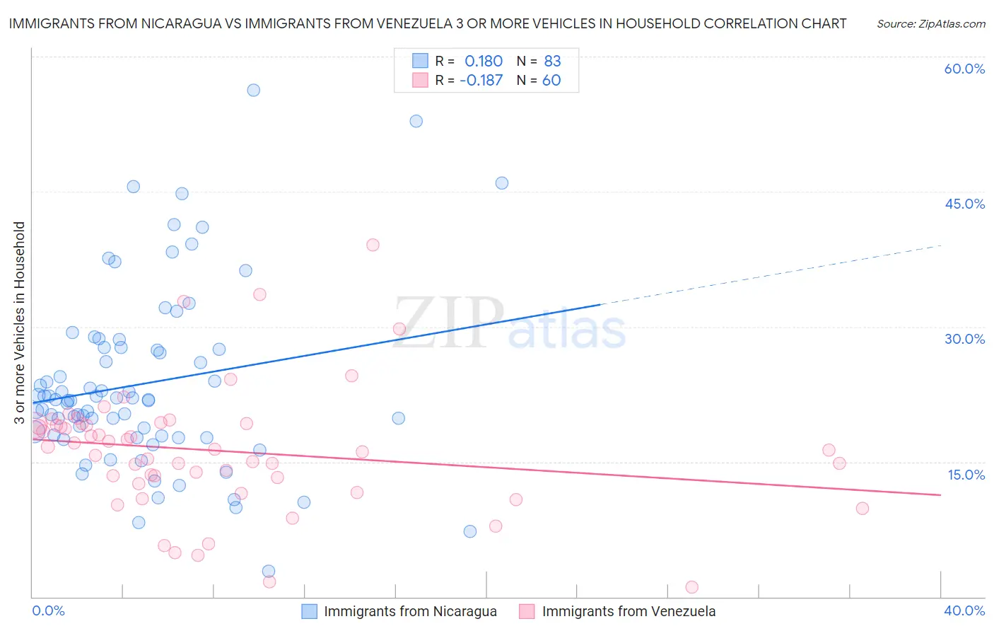 Immigrants from Nicaragua vs Immigrants from Venezuela 3 or more Vehicles in Household