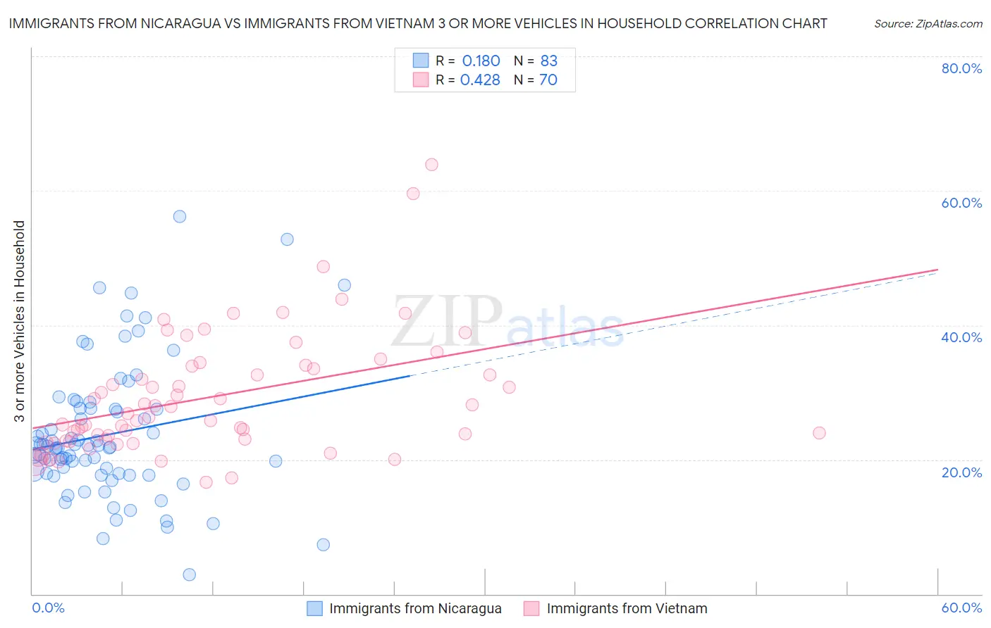Immigrants from Nicaragua vs Immigrants from Vietnam 3 or more Vehicles in Household