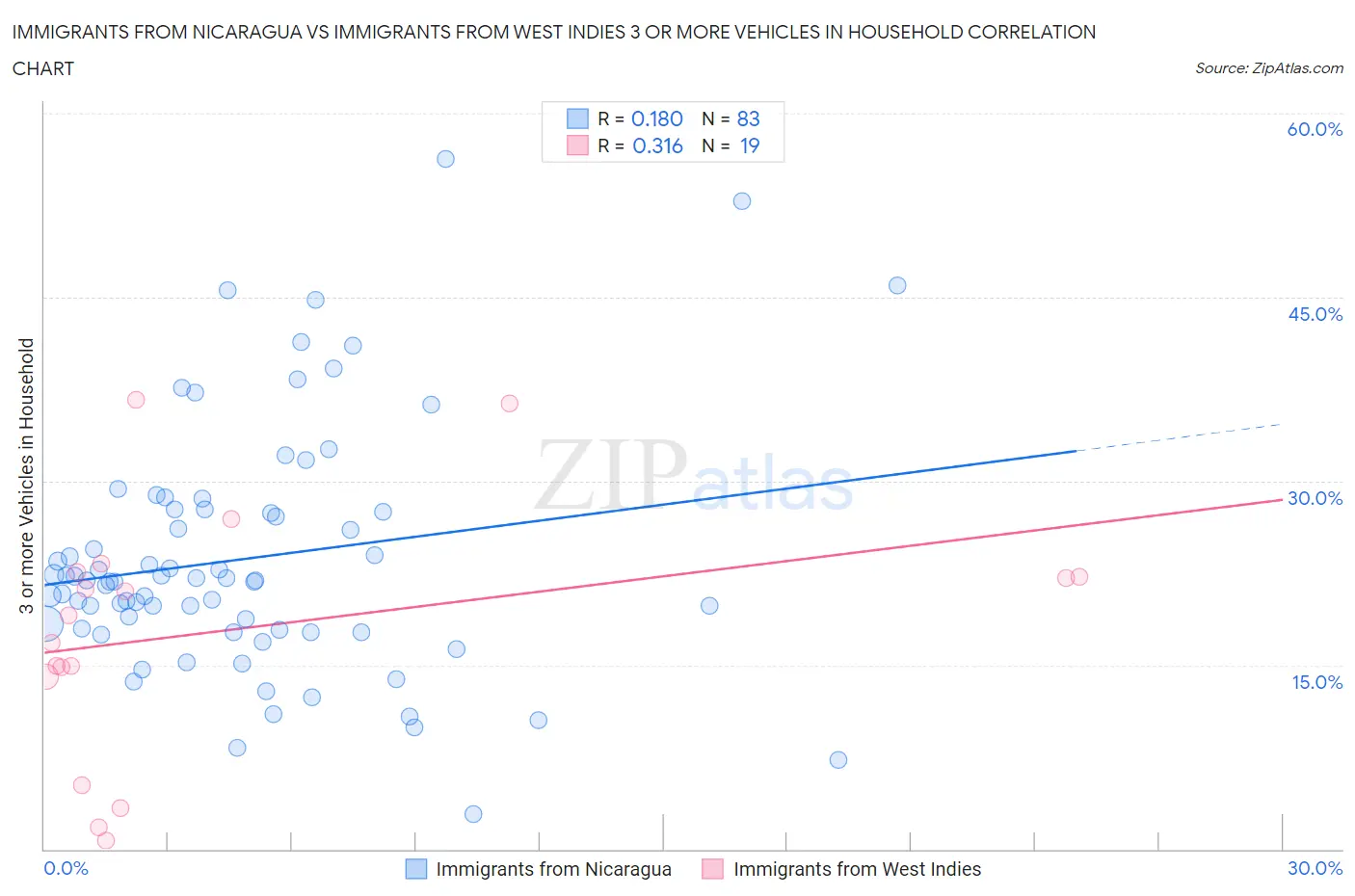 Immigrants from Nicaragua vs Immigrants from West Indies 3 or more Vehicles in Household