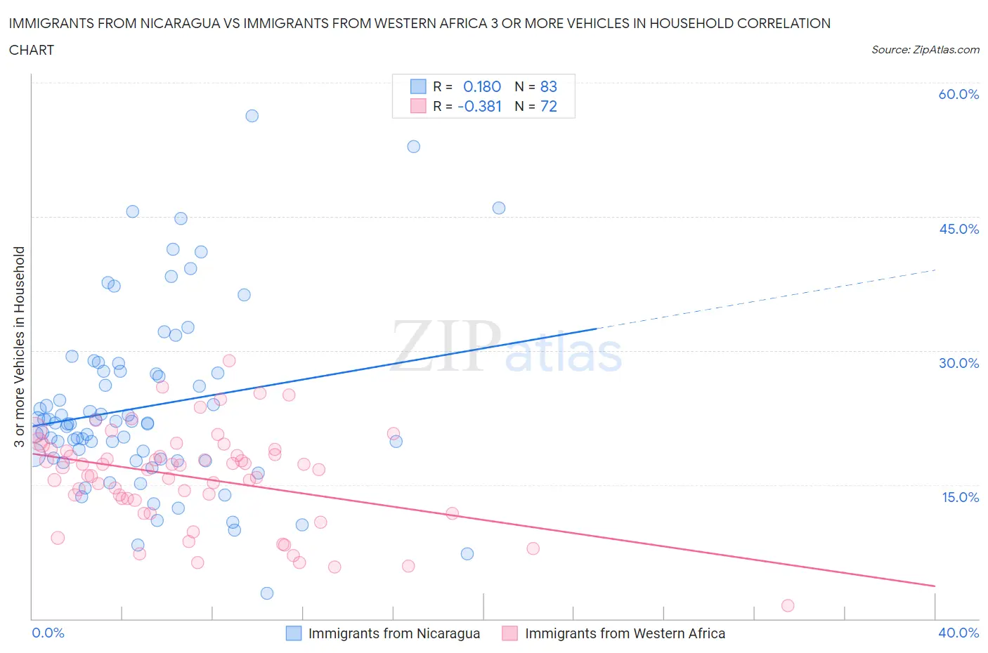 Immigrants from Nicaragua vs Immigrants from Western Africa 3 or more Vehicles in Household