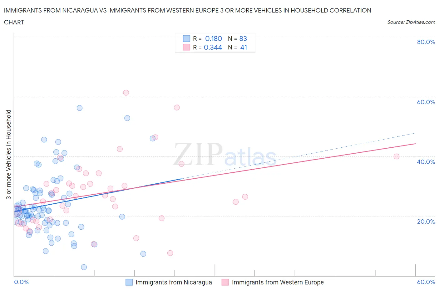 Immigrants from Nicaragua vs Immigrants from Western Europe 3 or more Vehicles in Household