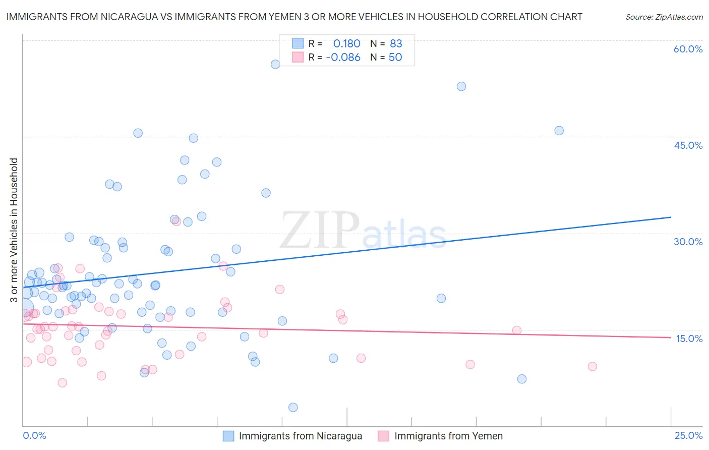 Immigrants from Nicaragua vs Immigrants from Yemen 3 or more Vehicles in Household