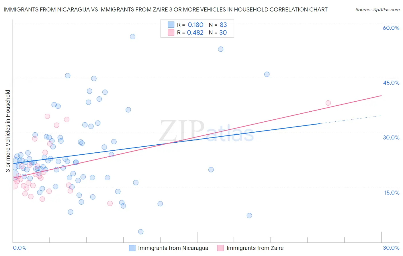Immigrants from Nicaragua vs Immigrants from Zaire 3 or more Vehicles in Household