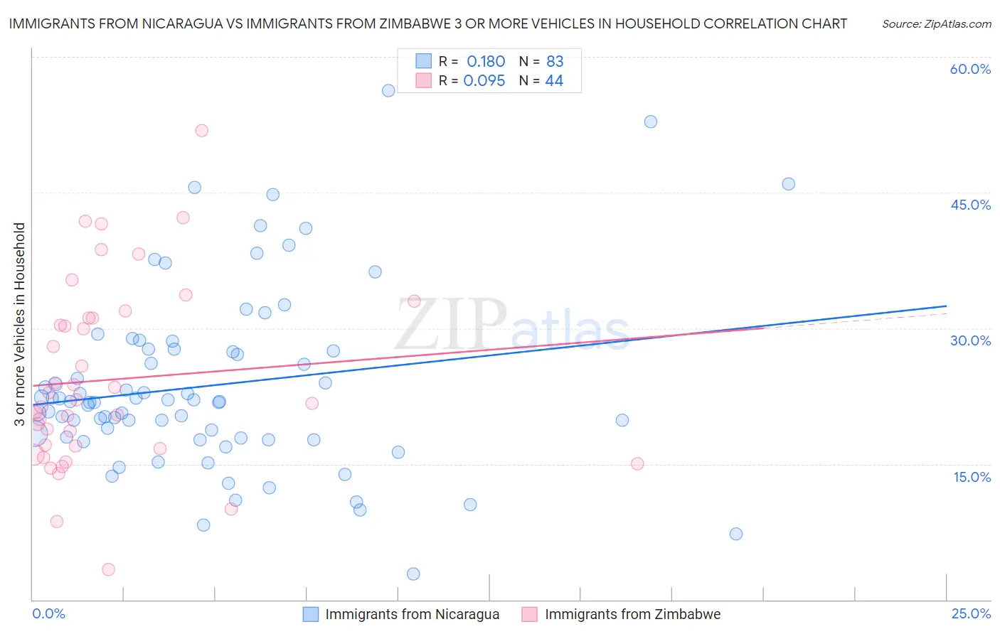 Immigrants from Nicaragua vs Immigrants from Zimbabwe 3 or more Vehicles in Household