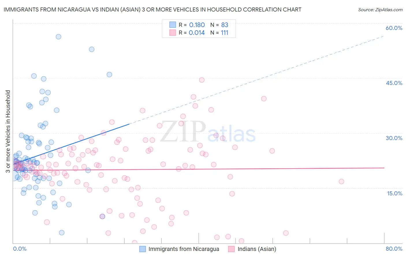 Immigrants from Nicaragua vs Indian (Asian) 3 or more Vehicles in Household