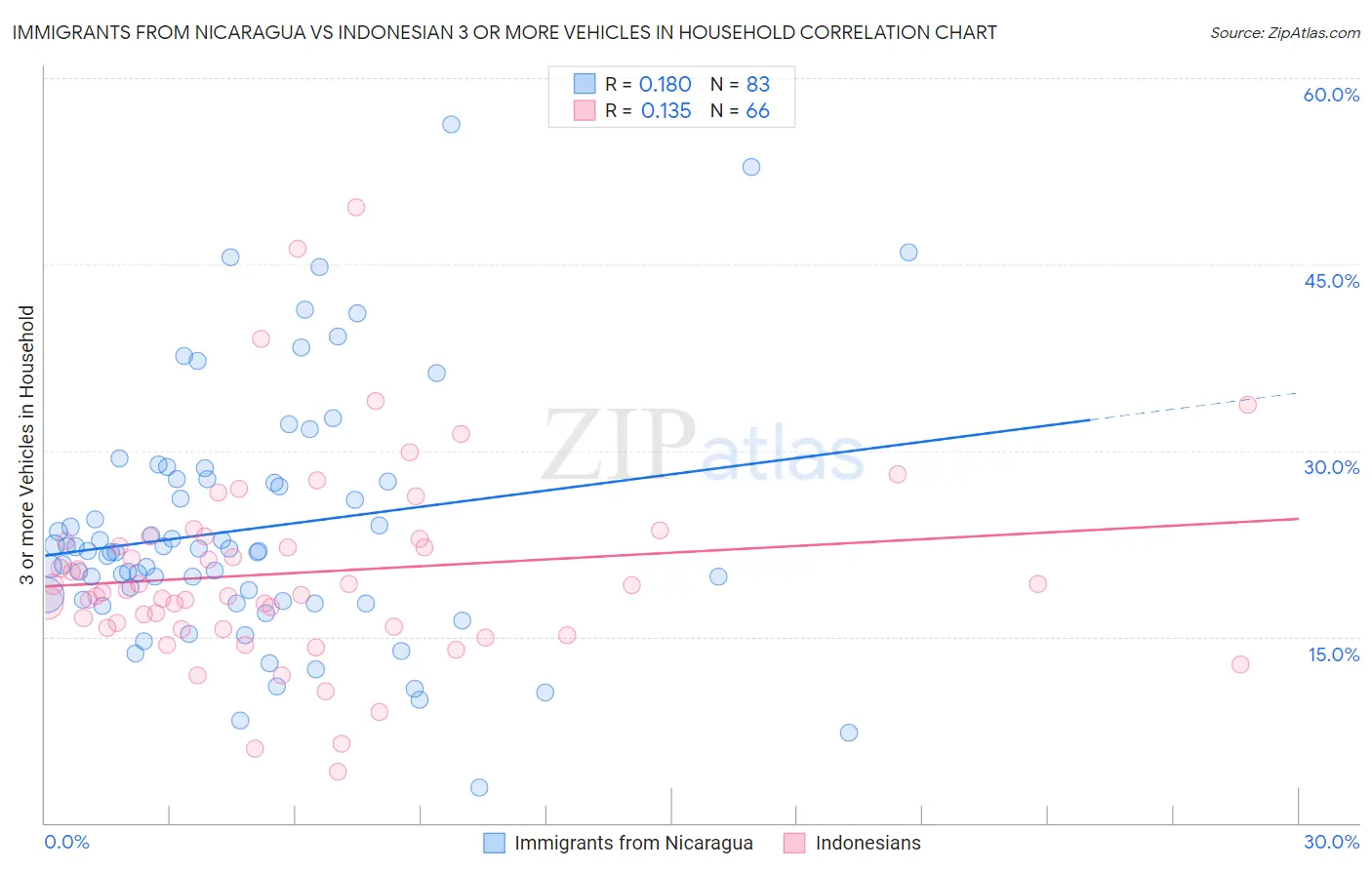 Immigrants from Nicaragua vs Indonesian 3 or more Vehicles in Household