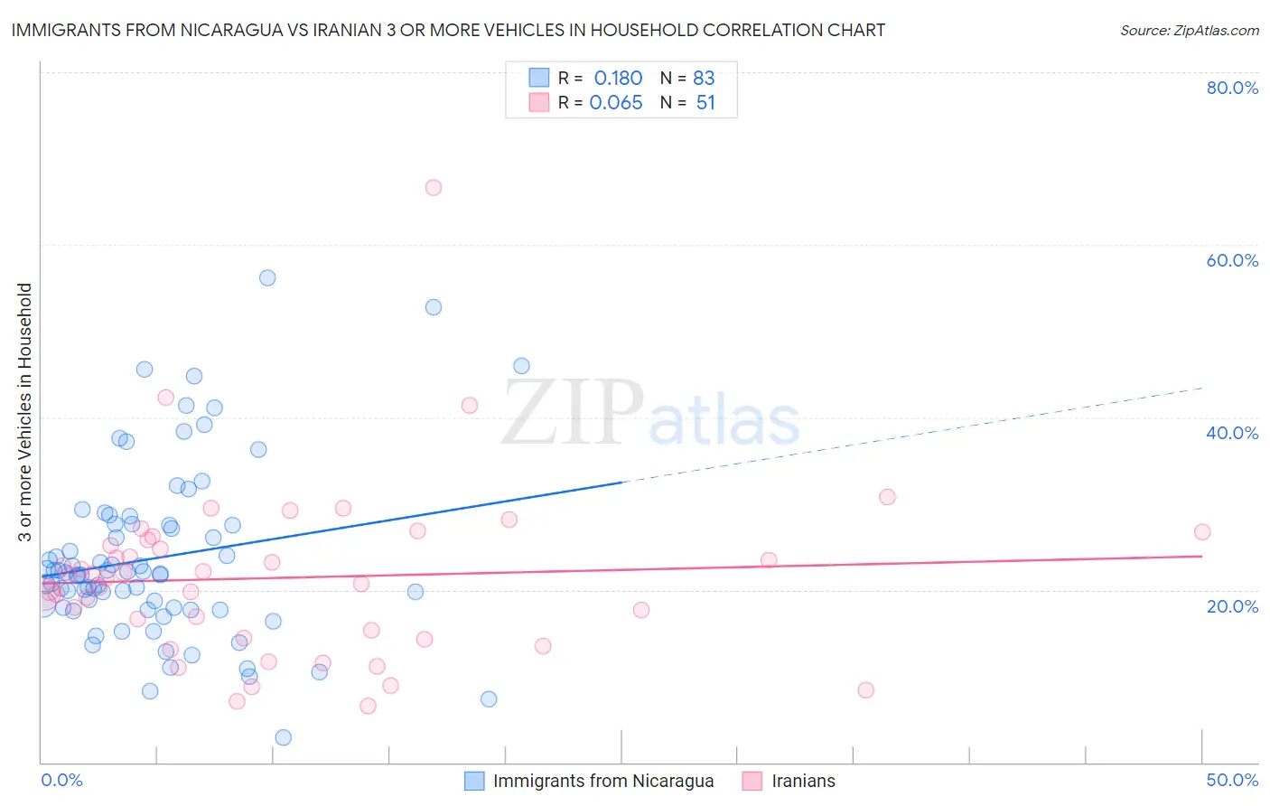 Immigrants from Nicaragua vs Iranian 3 or more Vehicles in Household