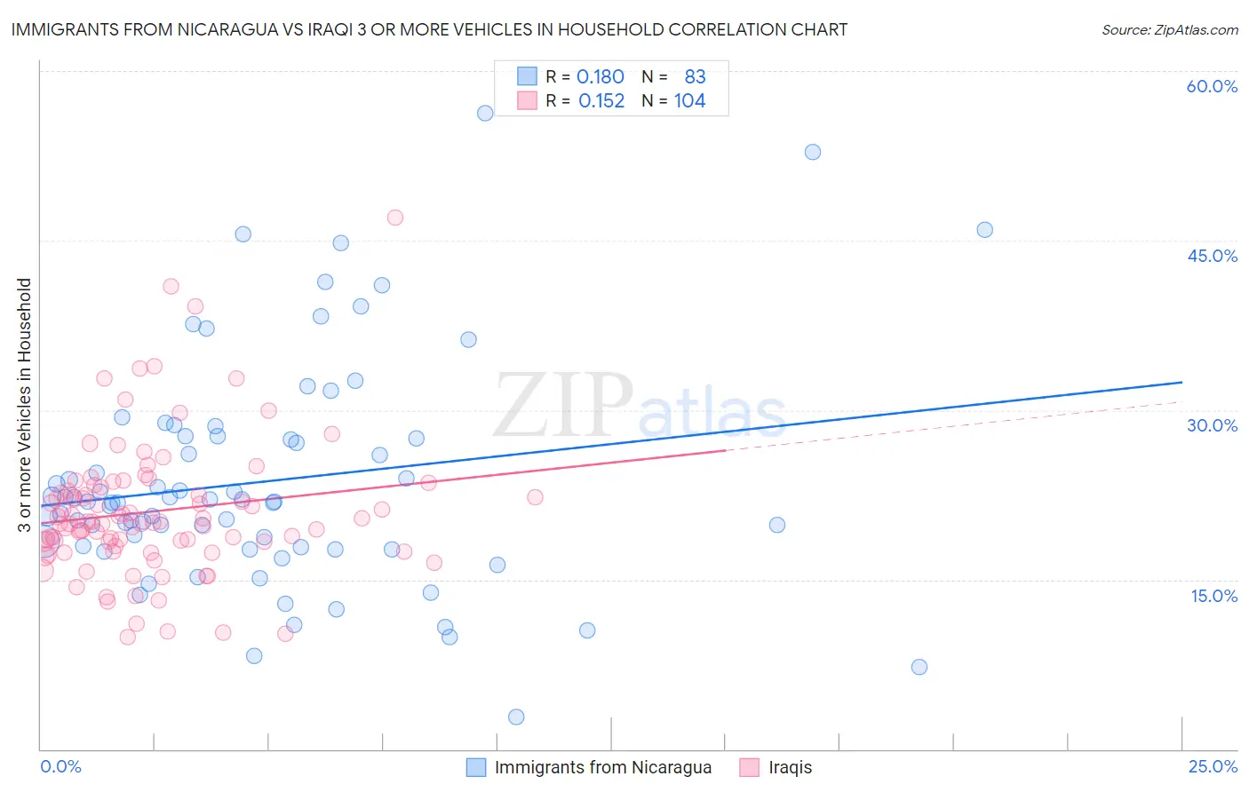 Immigrants from Nicaragua vs Iraqi 3 or more Vehicles in Household