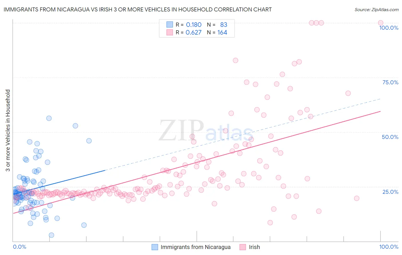 Immigrants from Nicaragua vs Irish 3 or more Vehicles in Household