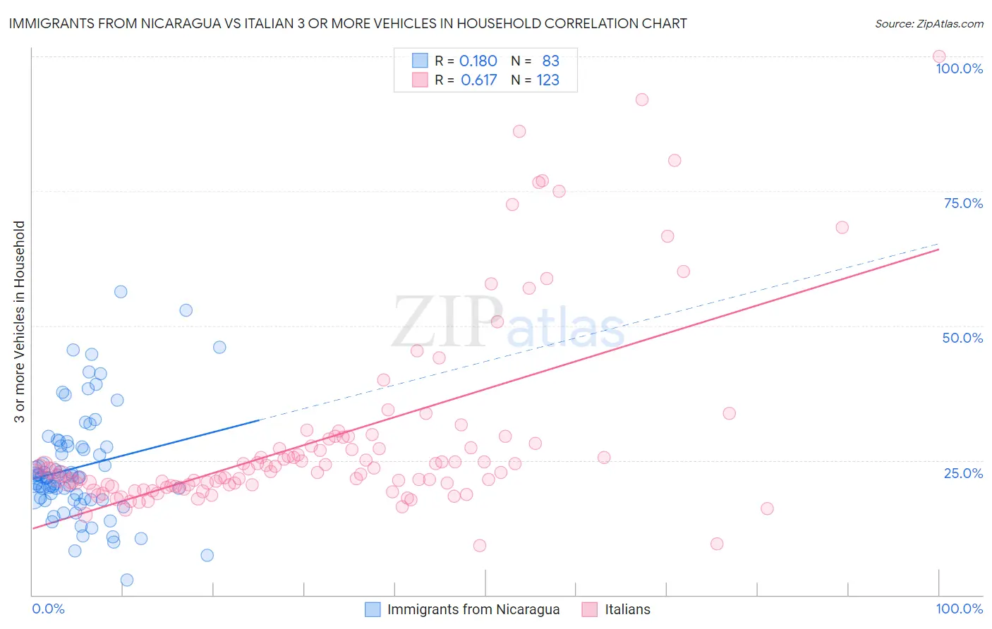 Immigrants from Nicaragua vs Italian 3 or more Vehicles in Household