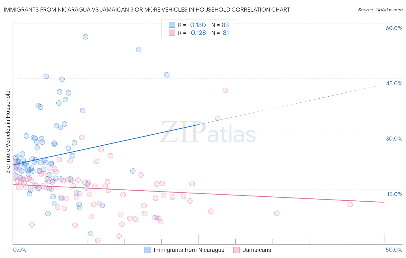 Immigrants from Nicaragua vs Jamaican 3 or more Vehicles in Household