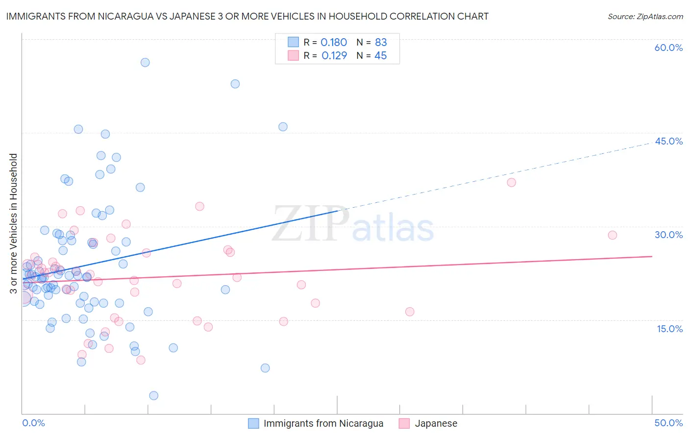 Immigrants from Nicaragua vs Japanese 3 or more Vehicles in Household