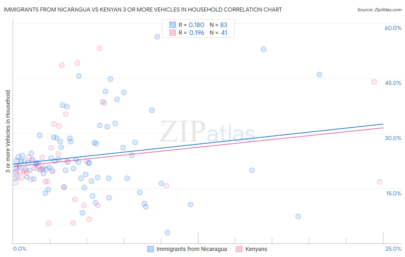 Immigrants from Nicaragua vs Kenyan 3 or more Vehicles in Household