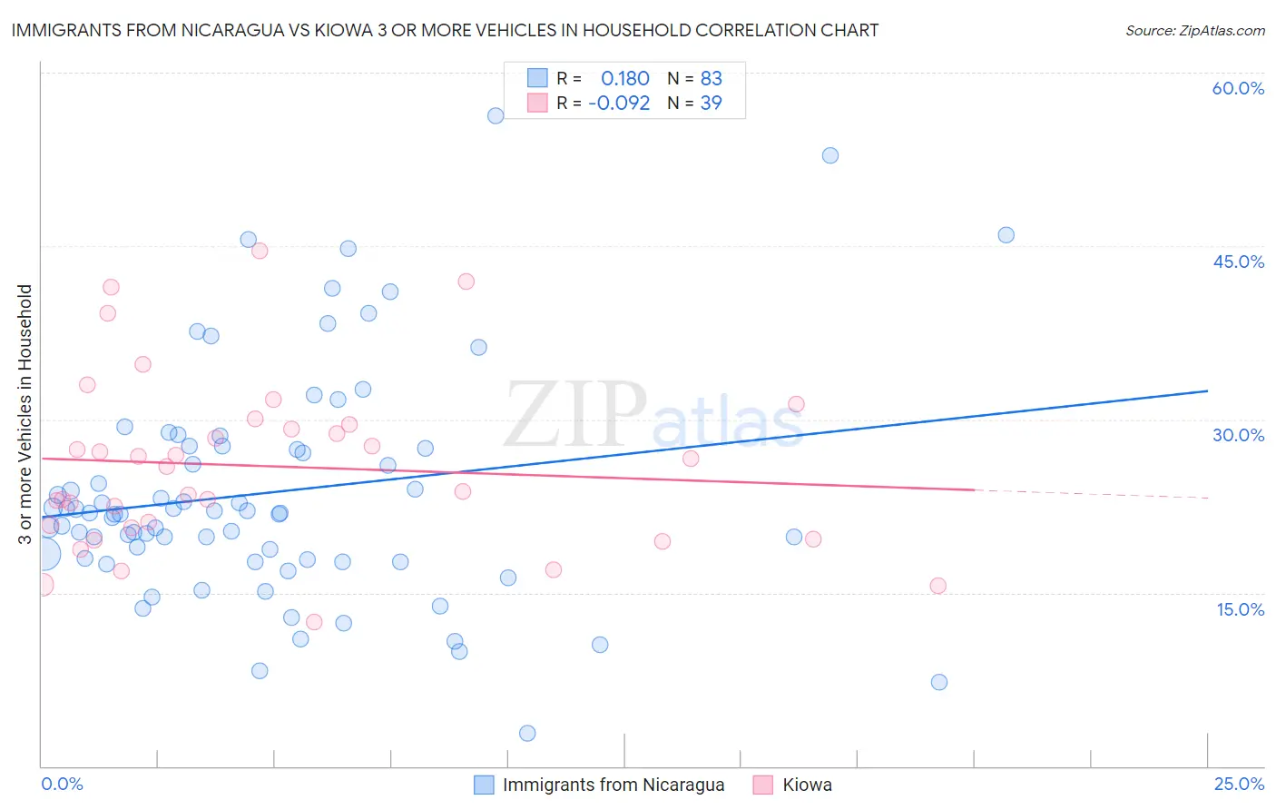 Immigrants from Nicaragua vs Kiowa 3 or more Vehicles in Household