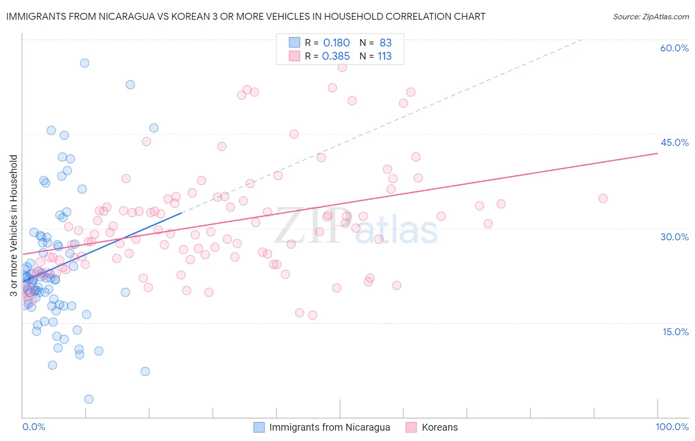 Immigrants from Nicaragua vs Korean 3 or more Vehicles in Household