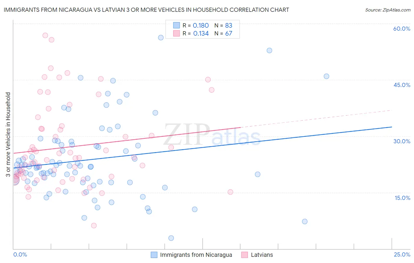 Immigrants from Nicaragua vs Latvian 3 or more Vehicles in Household