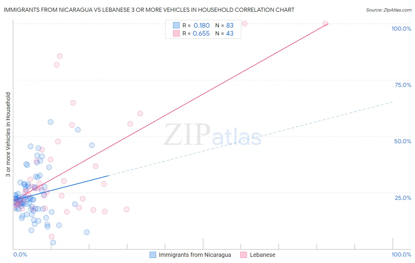 Immigrants from Nicaragua vs Lebanese 3 or more Vehicles in Household