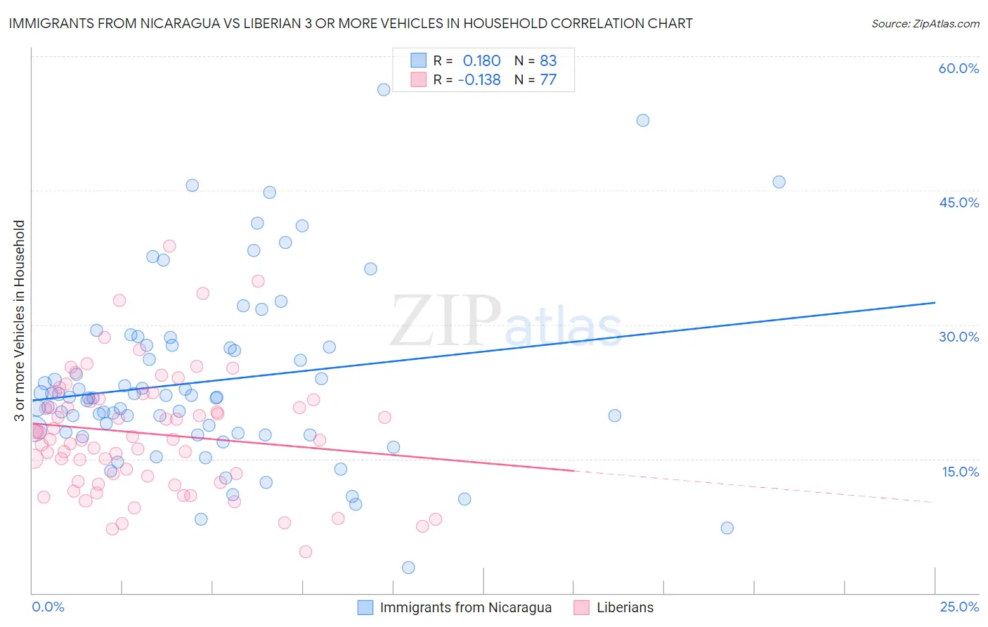 Immigrants from Nicaragua vs Liberian 3 or more Vehicles in Household