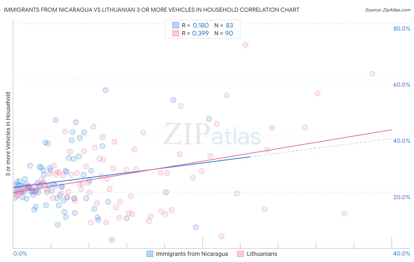 Immigrants from Nicaragua vs Lithuanian 3 or more Vehicles in Household