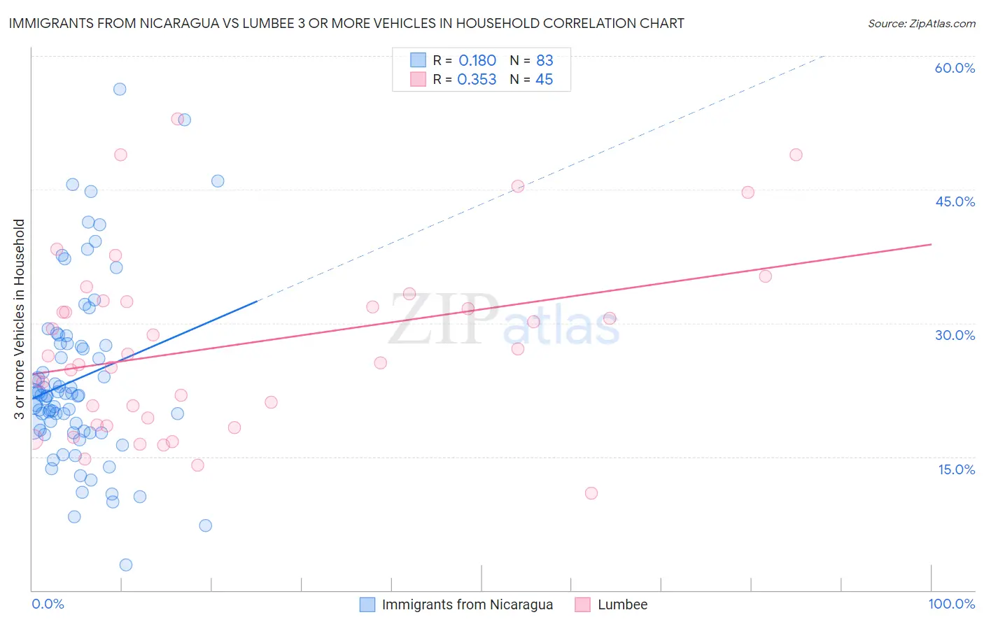 Immigrants from Nicaragua vs Lumbee 3 or more Vehicles in Household