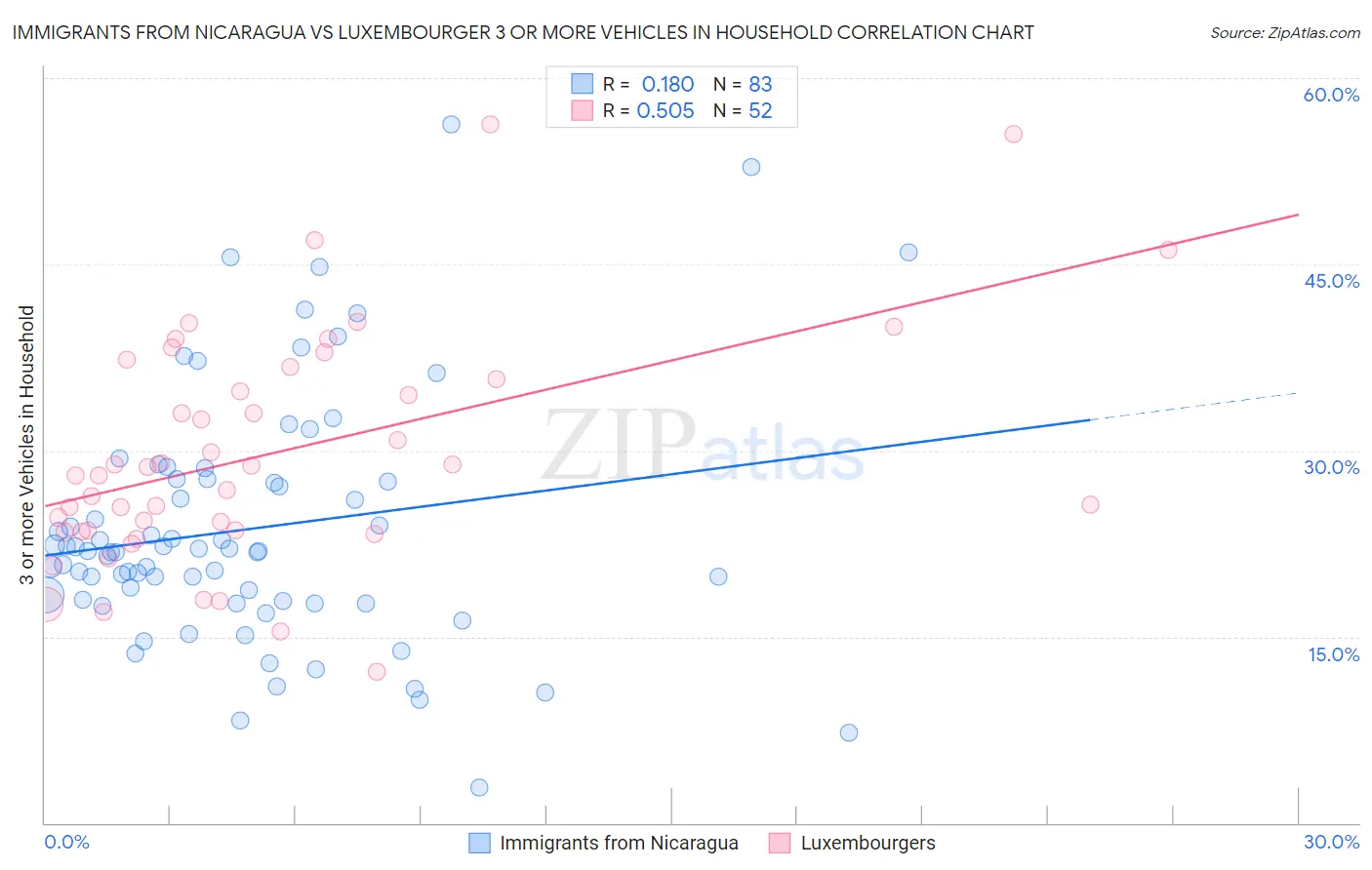 Immigrants from Nicaragua vs Luxembourger 3 or more Vehicles in Household