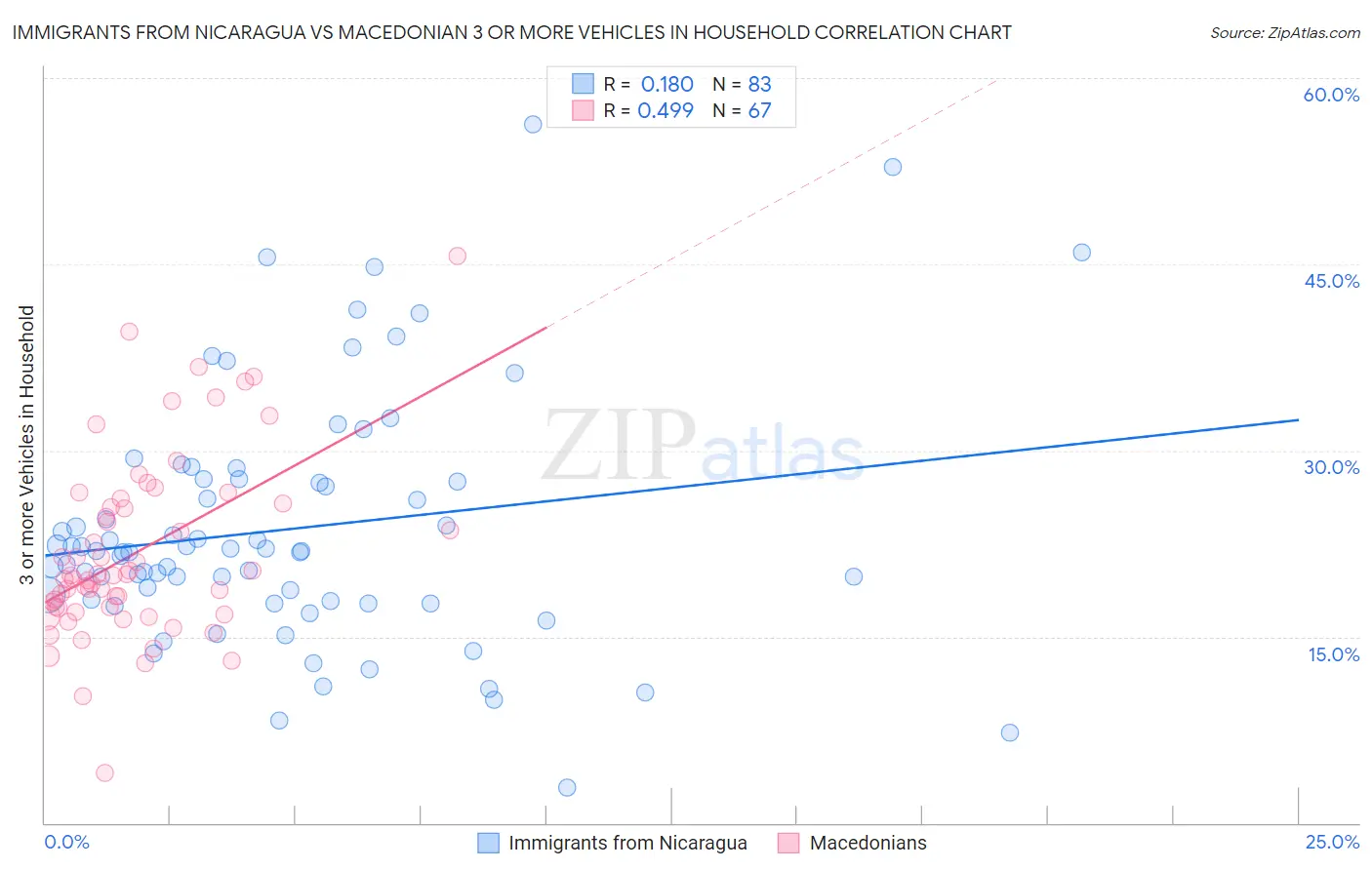 Immigrants from Nicaragua vs Macedonian 3 or more Vehicles in Household