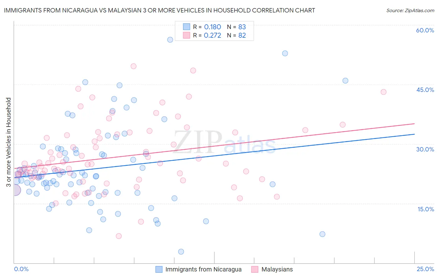 Immigrants from Nicaragua vs Malaysian 3 or more Vehicles in Household