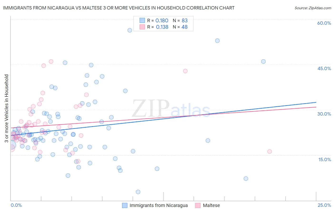 Immigrants from Nicaragua vs Maltese 3 or more Vehicles in Household