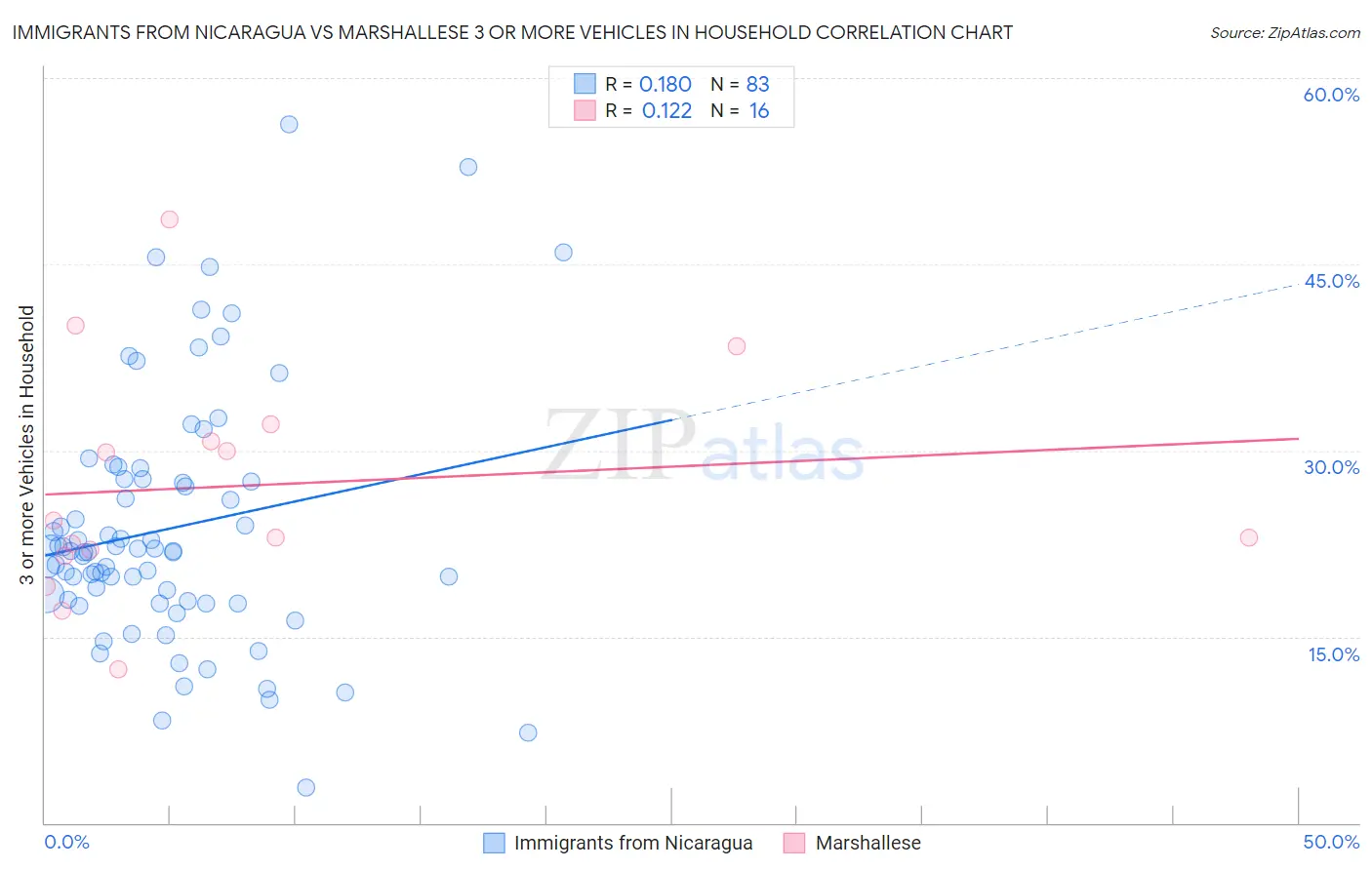 Immigrants from Nicaragua vs Marshallese 3 or more Vehicles in Household