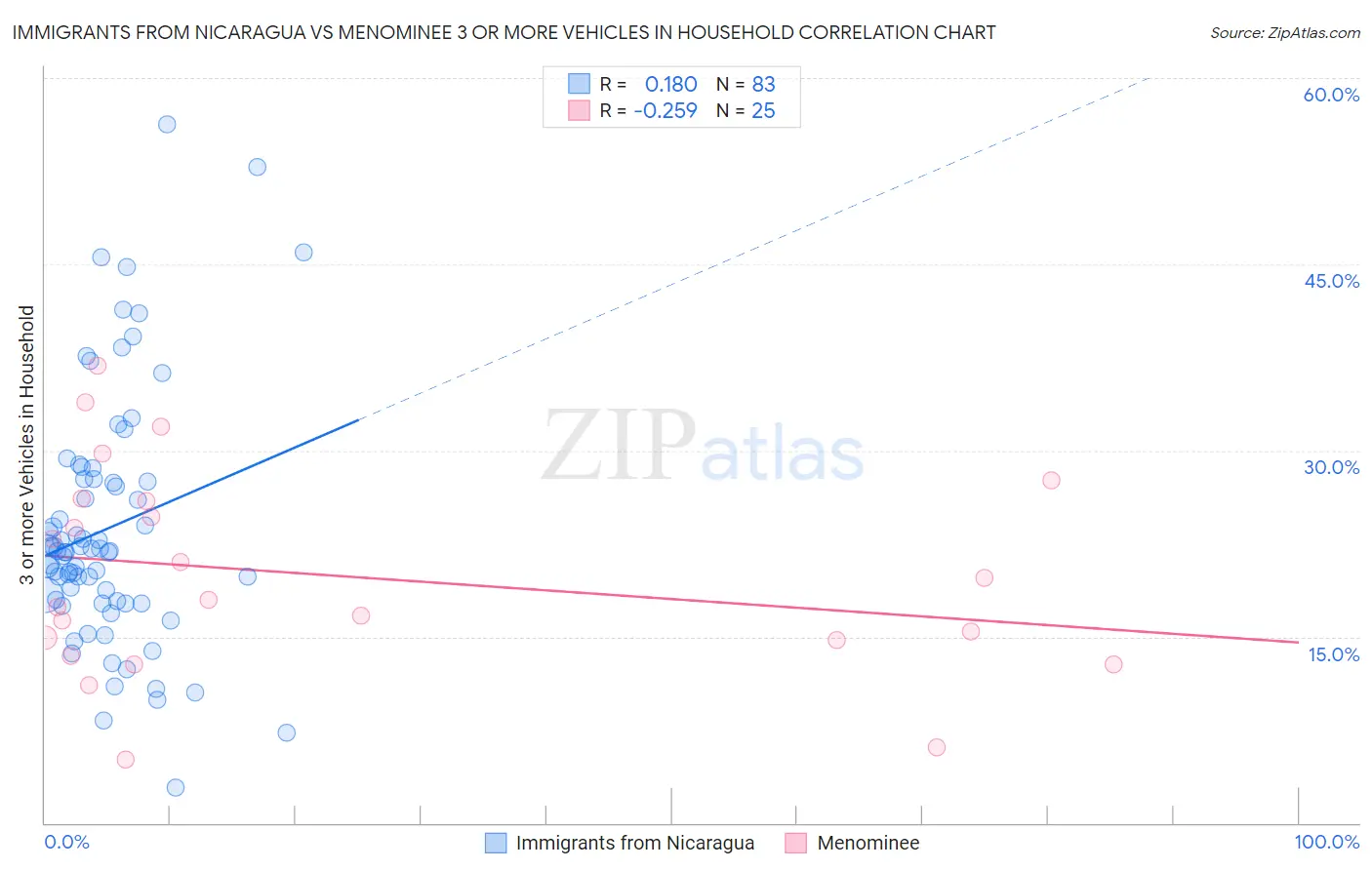Immigrants from Nicaragua vs Menominee 3 or more Vehicles in Household