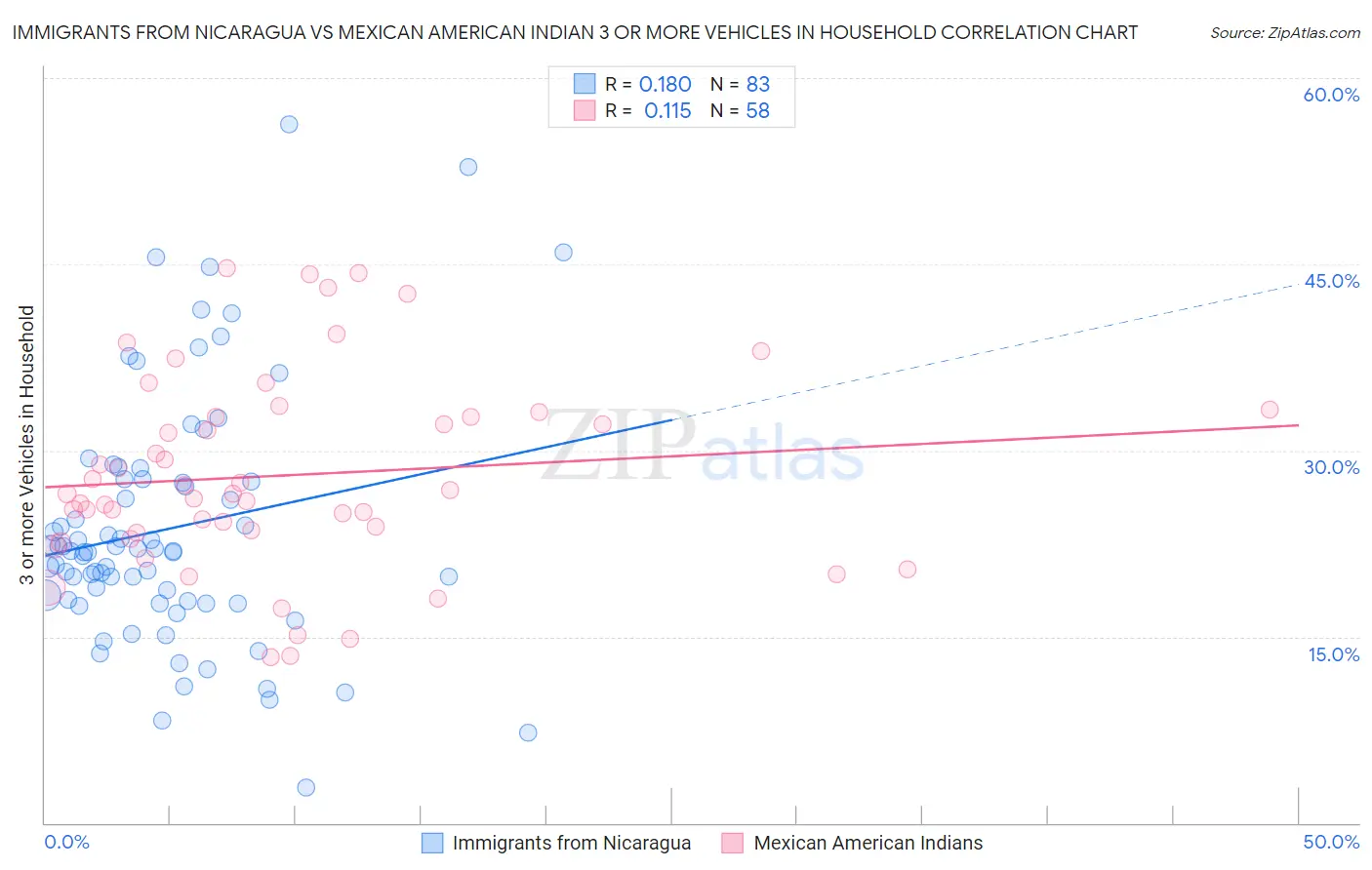 Immigrants from Nicaragua vs Mexican American Indian 3 or more Vehicles in Household