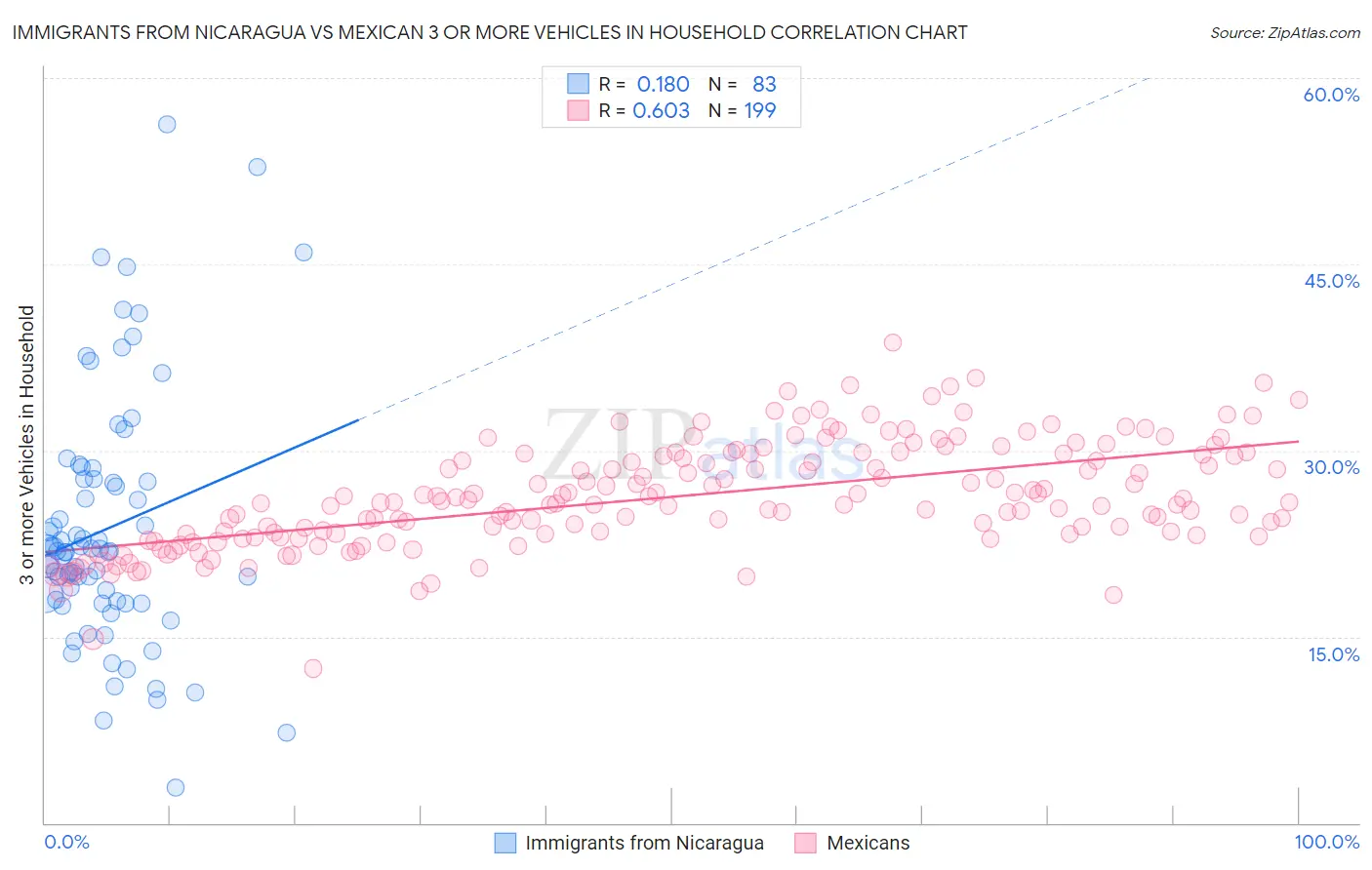 Immigrants from Nicaragua vs Mexican 3 or more Vehicles in Household