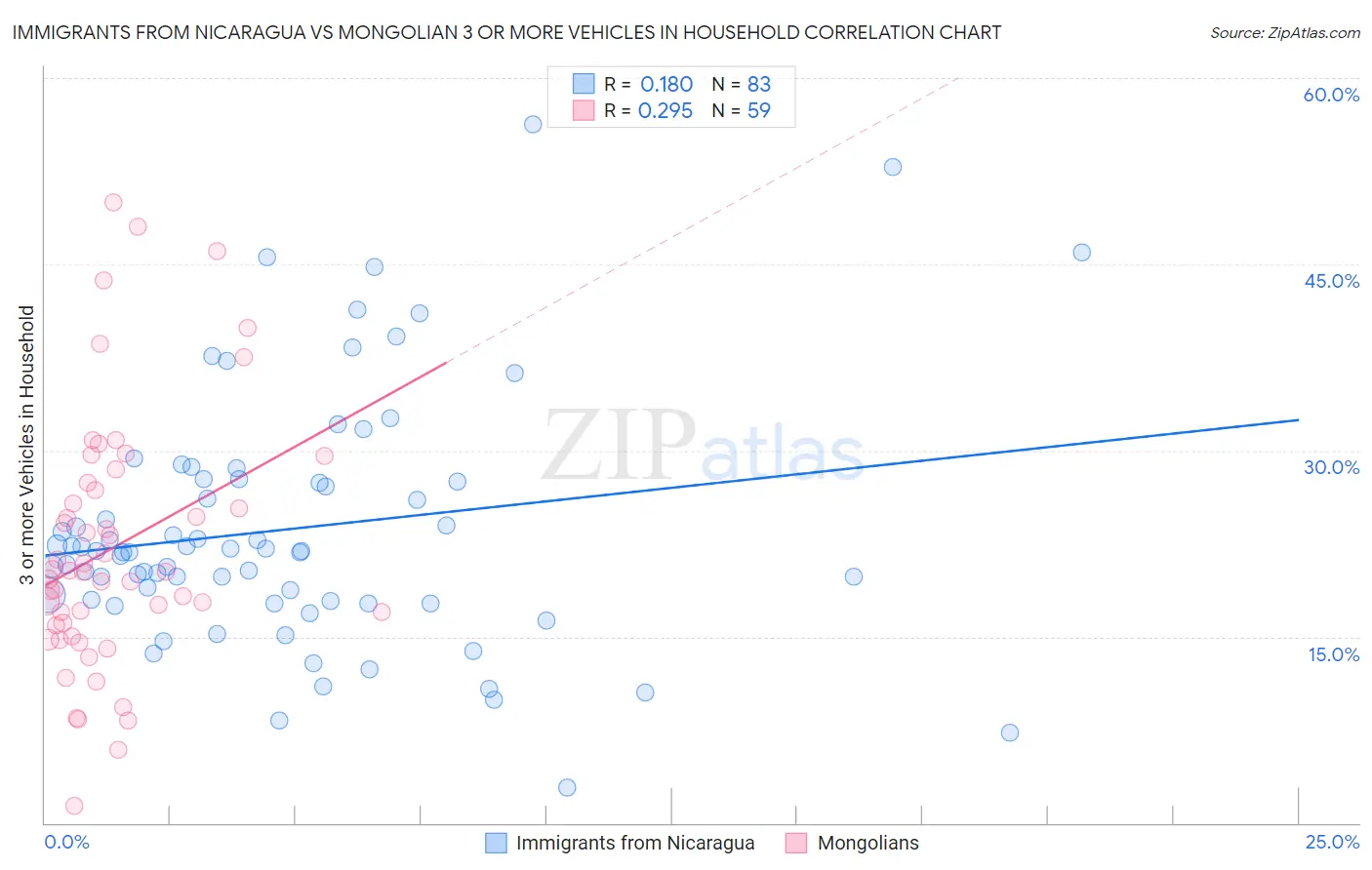 Immigrants from Nicaragua vs Mongolian 3 or more Vehicles in Household