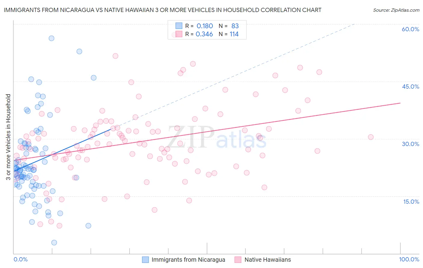 Immigrants from Nicaragua vs Native Hawaiian 3 or more Vehicles in Household