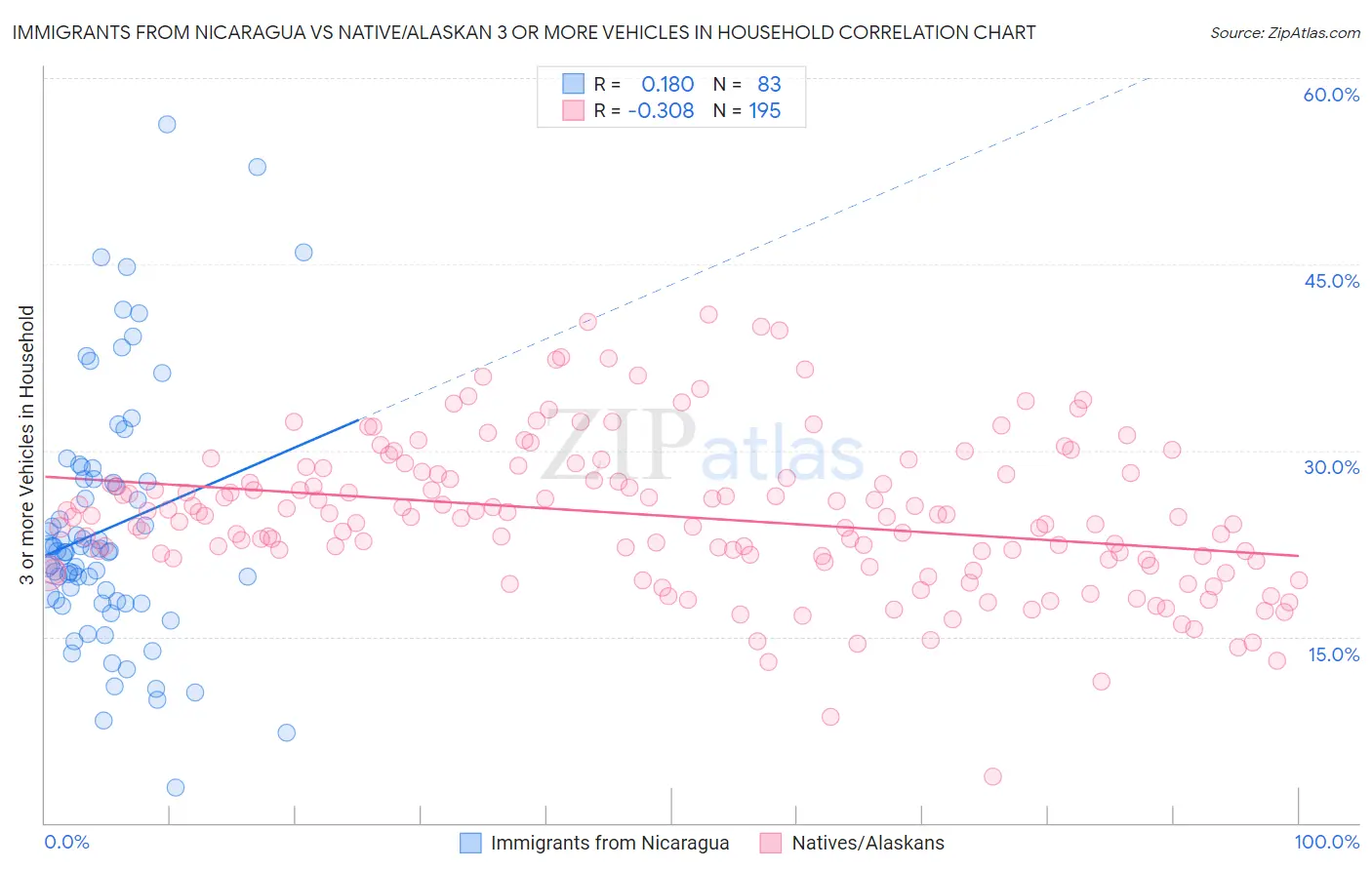 Immigrants from Nicaragua vs Native/Alaskan 3 or more Vehicles in Household