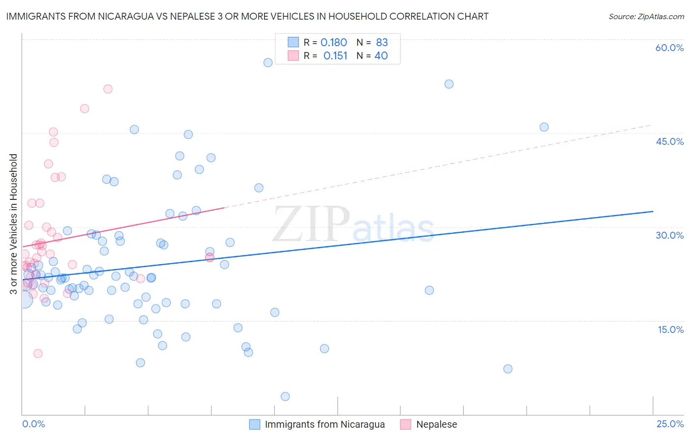 Immigrants from Nicaragua vs Nepalese 3 or more Vehicles in Household