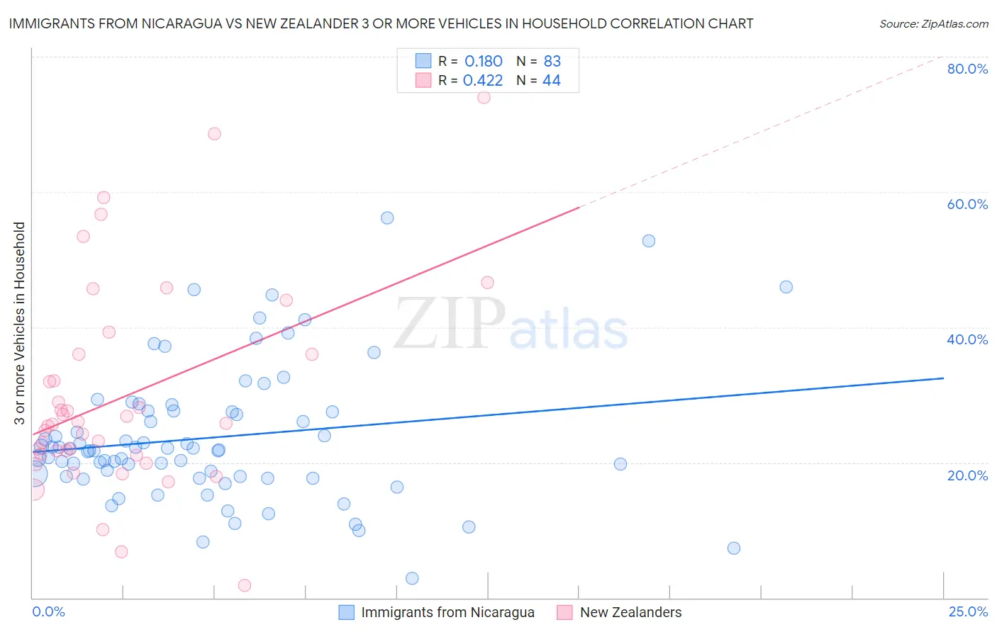 Immigrants from Nicaragua vs New Zealander 3 or more Vehicles in Household