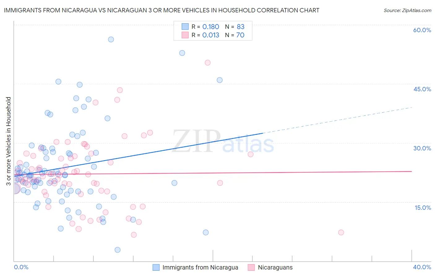 Immigrants from Nicaragua vs Nicaraguan 3 or more Vehicles in Household